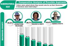 Mizani Africa releases poll results for Machakos Governor, Senator, and MPs fb_img_1645348096591